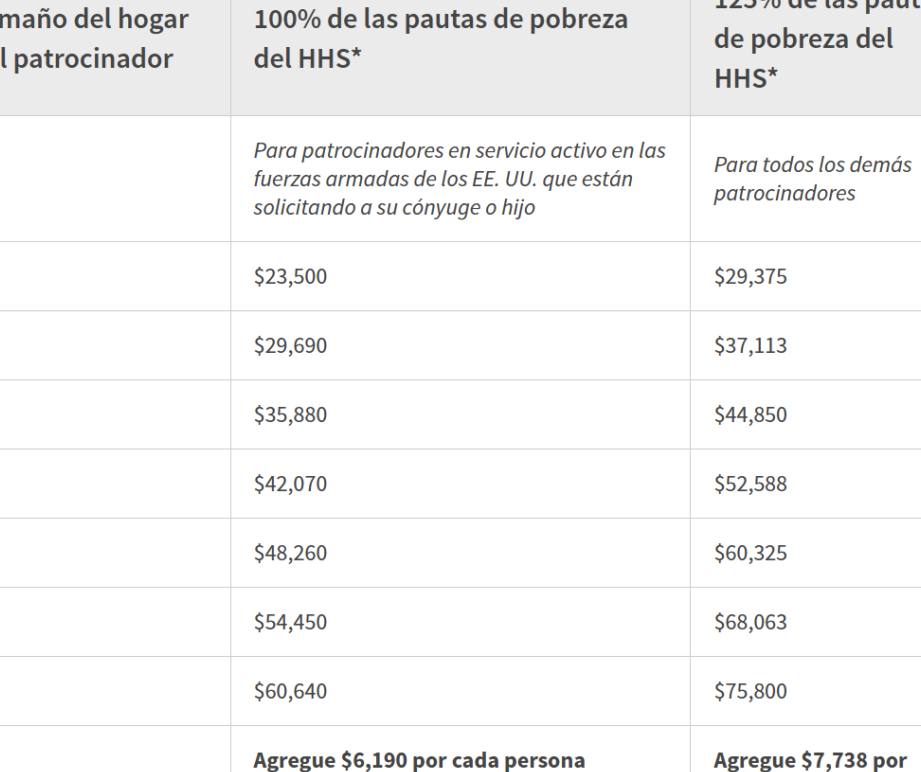 patrocinar a un inmigrante en 2024 requisitos actualizados