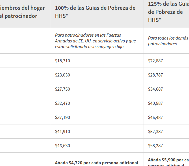 patrocinio de inmigrantes requisitos y responsabilidades