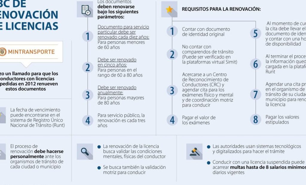 renovacion de licencia de conduccion requisitos y procedimiento