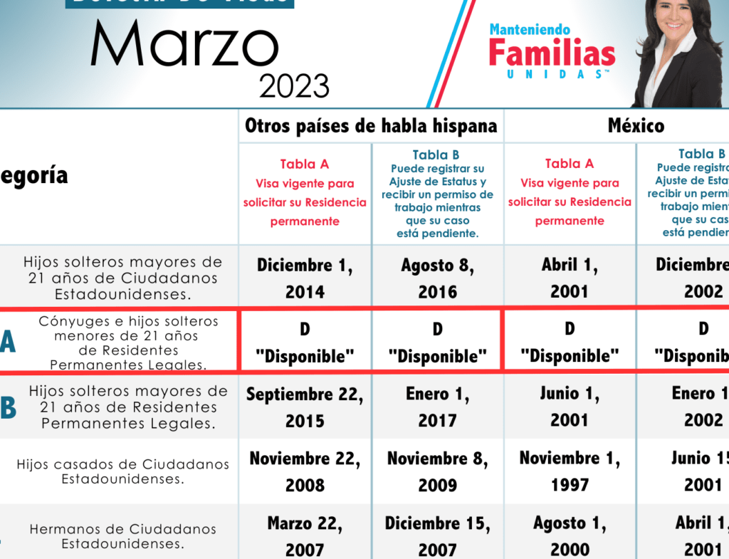 requisitos para arreglar papeles a mi esposo en estados unidos