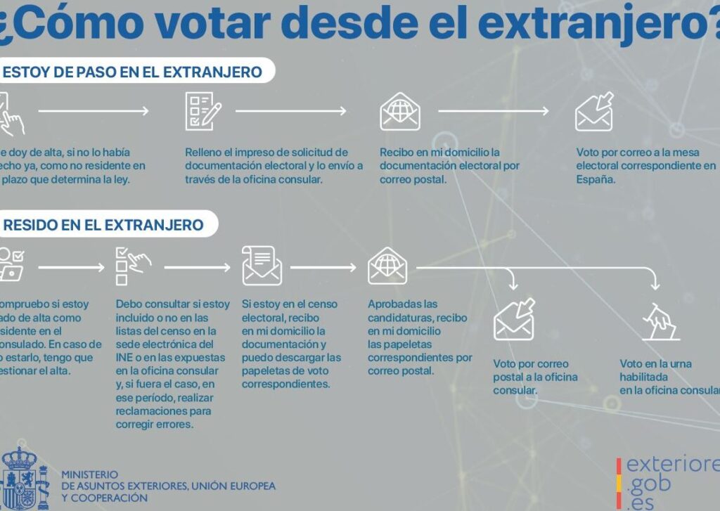 votar en el extranjero guia paso a paso de los requisitos